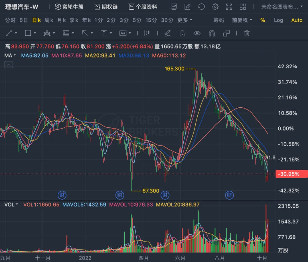 腰斩！某新势力三个月市值蒸发超1700亿港元-