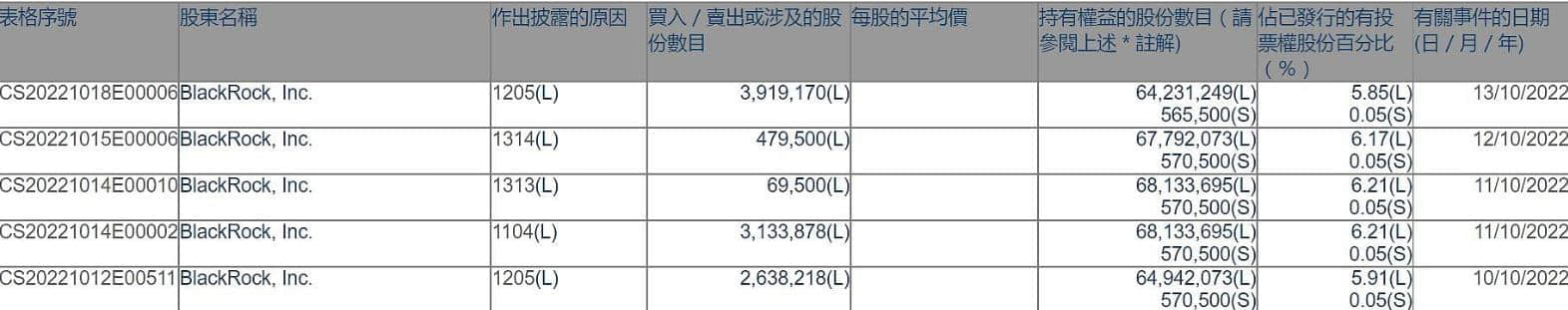 突发！比亚迪遭全球最大资管公司减持近400万股-