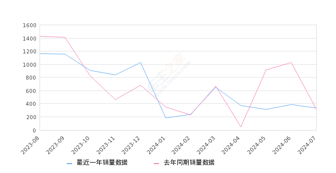 魔方 全部在售 2024款 2023款 2022款,2024年7月份魔方销量337台, 同比增长8.71%