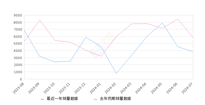 奔驰GLB 全部在售 2024款 2023款 2022款 2021款 2020款,2024年7月份奔驰GLB销量3812台, 同比下降34.65%