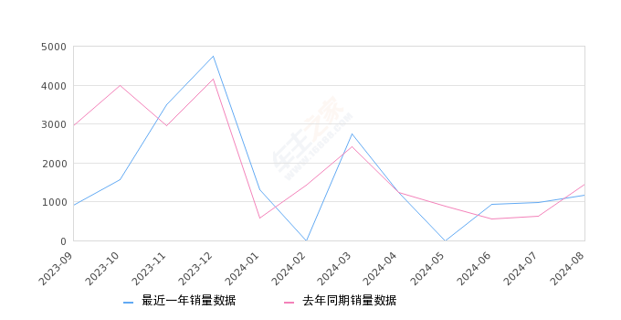 标致408 全部在售 2024款 2022款 2020款 2019款 2018款 2016款,2024年8月份标致408销量1174台, 同比下降18.53%