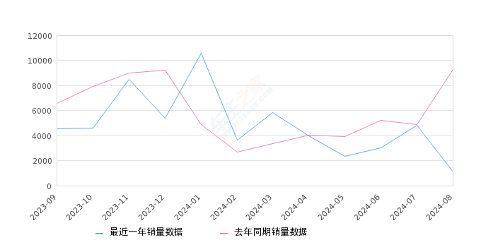 君威 全部在售 2024款 2023款 2022款 2021款 2020款 2019款,2024年8月份君威销量1078台, 同比下降88.37%