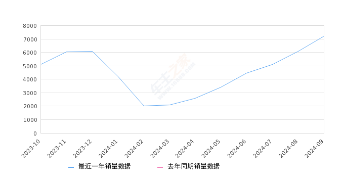 哈弗猛龙新能源 全部在售 2024款 2023款,2024年9月份哈弗猛龙新能源销量7210台, 环比增长18.72%