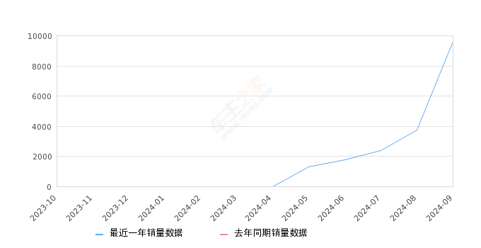 奔腾小马 全部在售 2024款,2024年9月份奔腾小马销量9615台, 环比增长155.79%