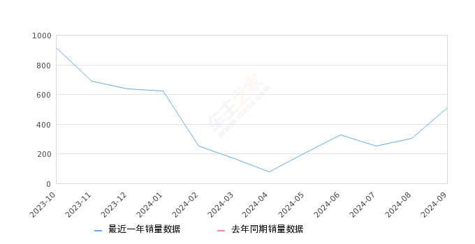 睿蓝7 全部在售 2024款 2023款,2024年9月份睿蓝7销量511台, 环比增长67.54%