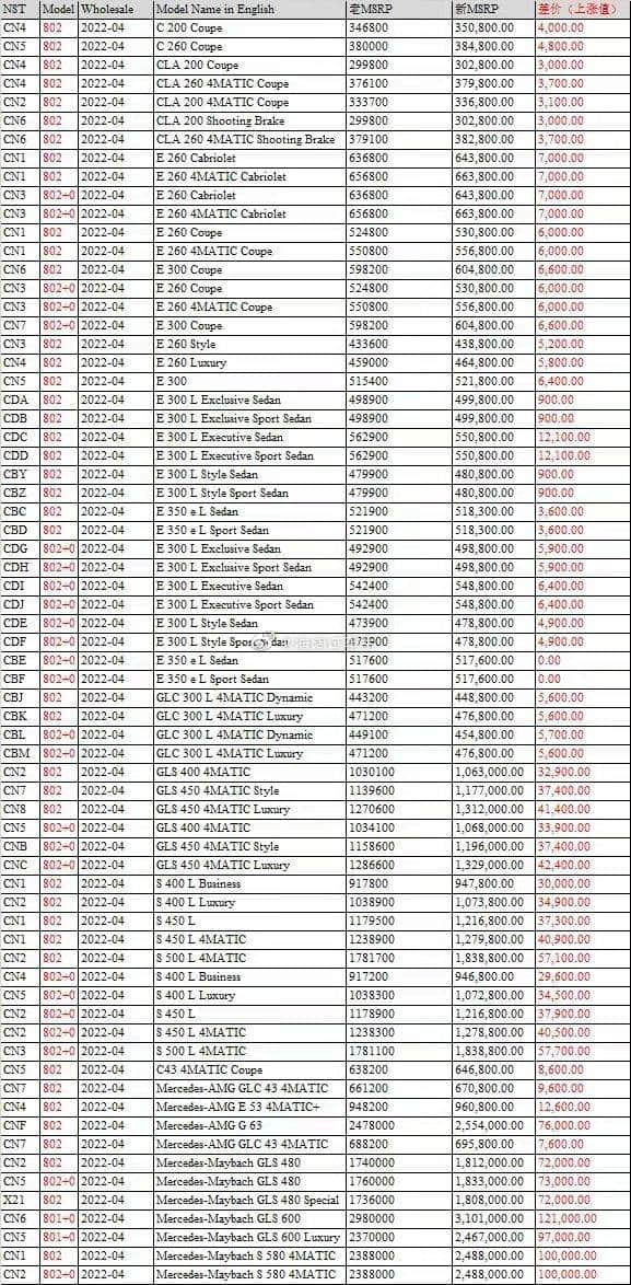 最高涨幅超12万，奔驰也要涨价了