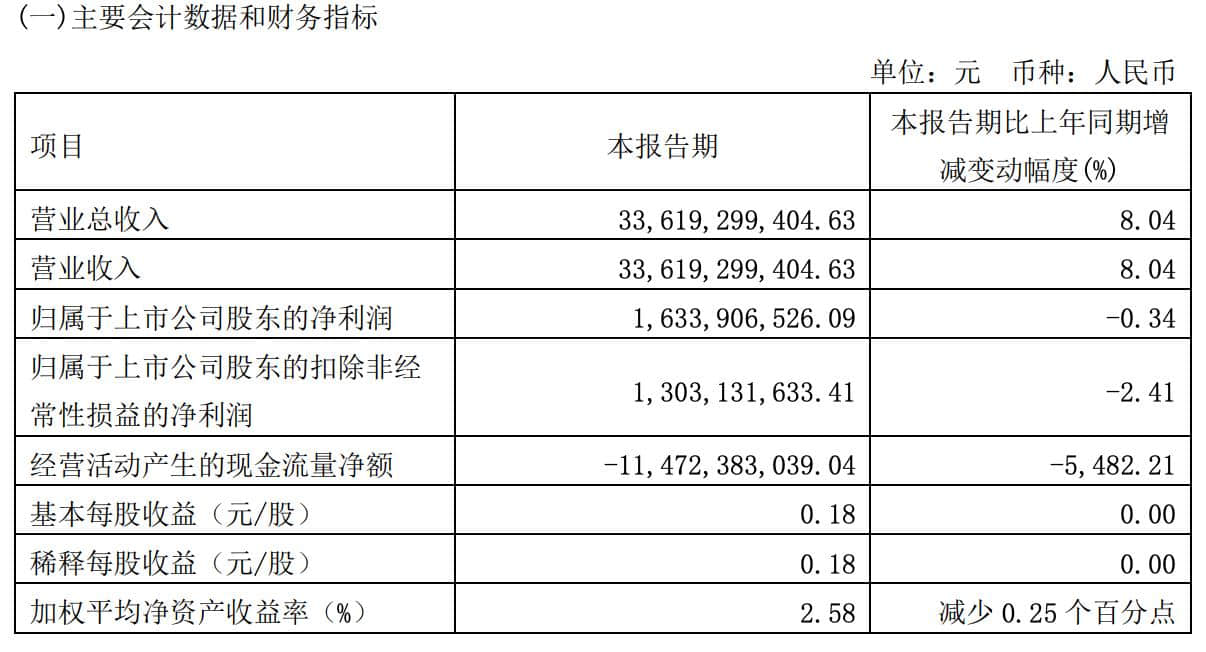 销量利润下滑，长城汽车一季度财报公布