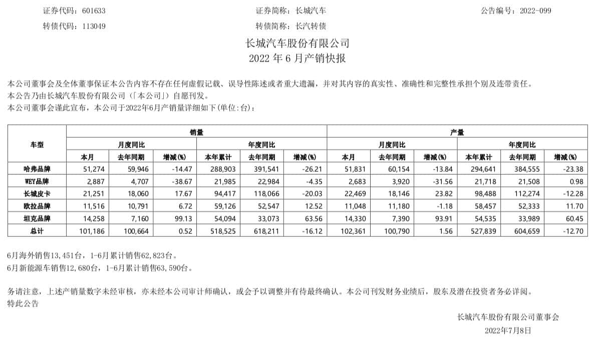 长城汽车6月销量公布：哈弗下滑14.47%