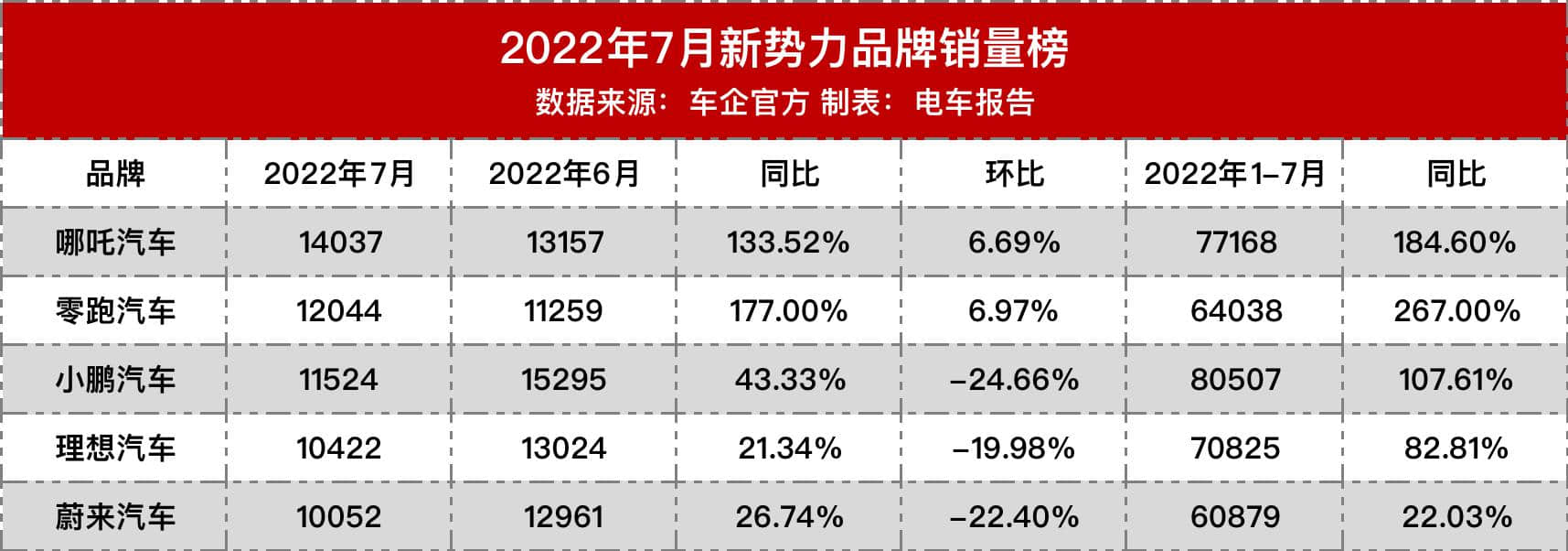 新势力最新交付榜，蔚小理环比跌两位数