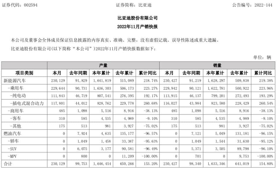 火爆！比亚迪又疯狂卖出23万辆新车