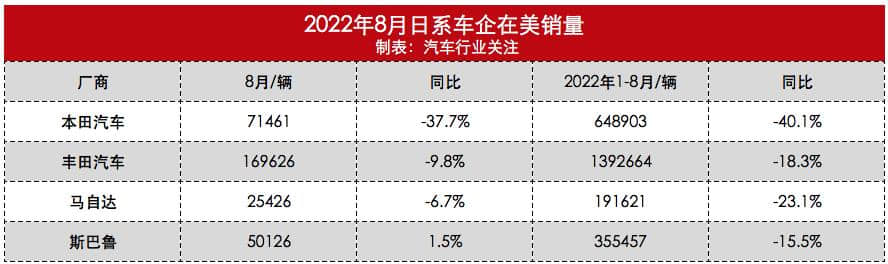 日系车企在美最新销量：本田成跌幅最高车企