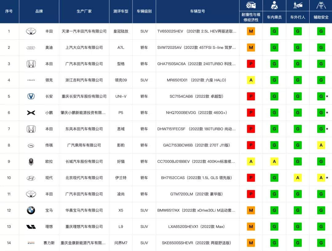 问界M7中保研测试被曝A柱疑变形-