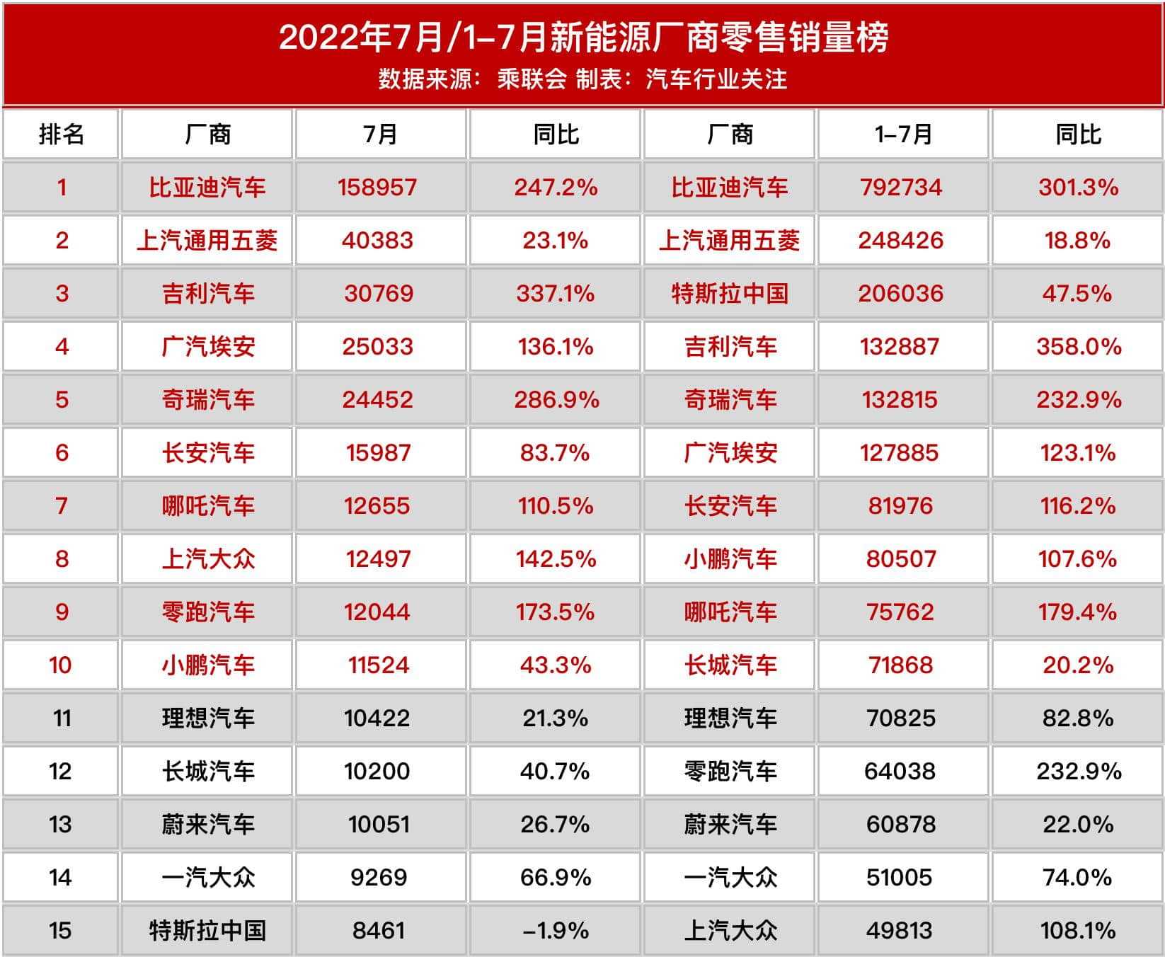 7月新能源汽车销量榜，特斯拉垫底