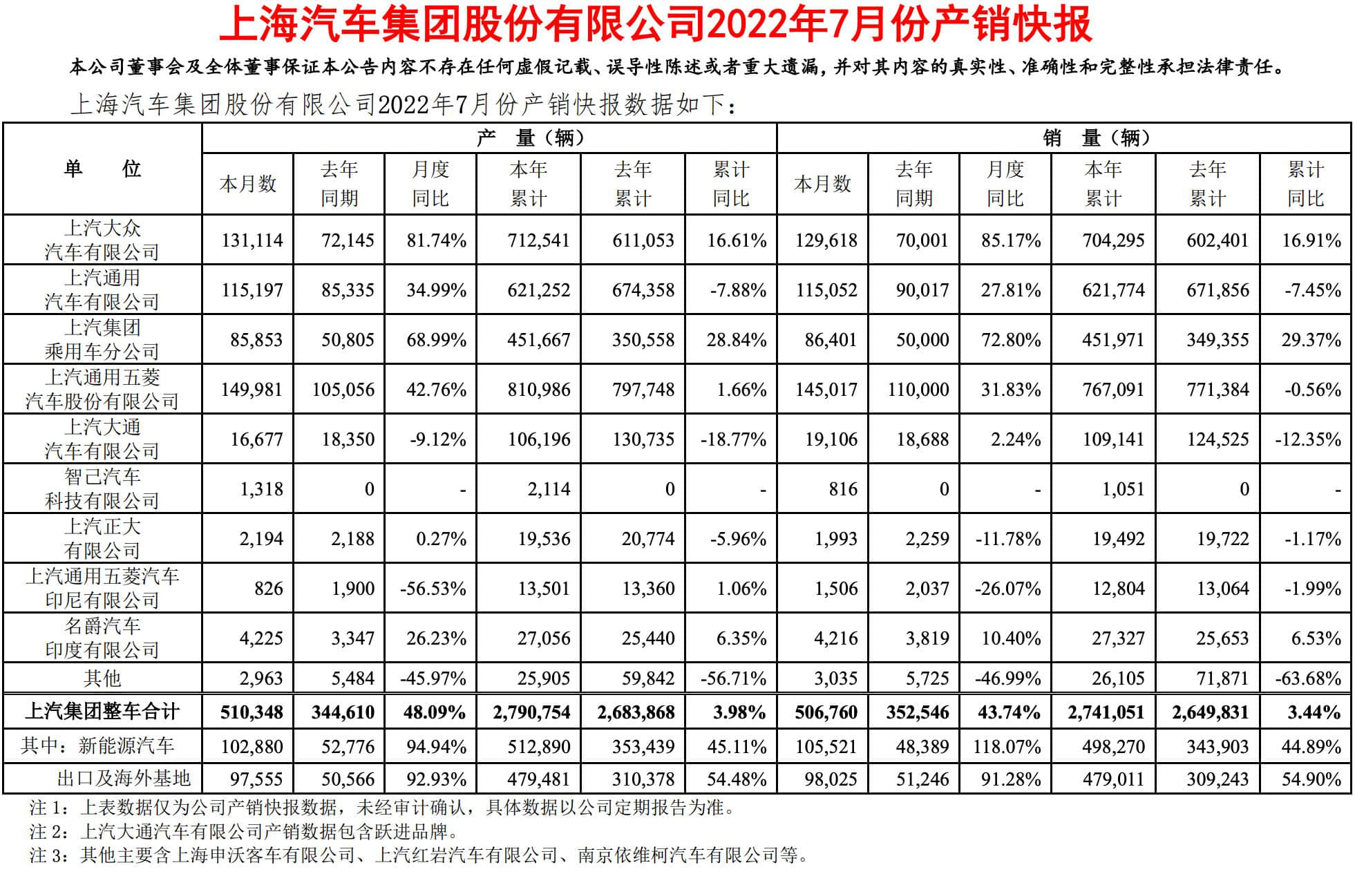 同比增长85%，上汽大众销量公布