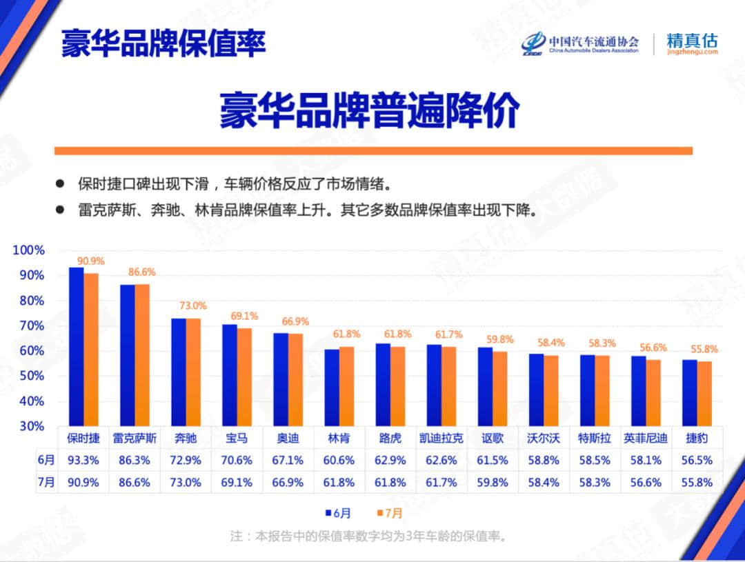 7月汽车保值率：日系车企全线下滑