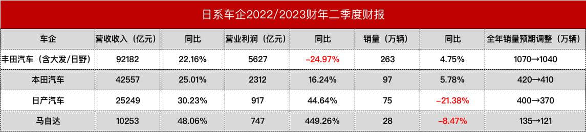 全年销量目标下调！四大日系车企最新财报公布