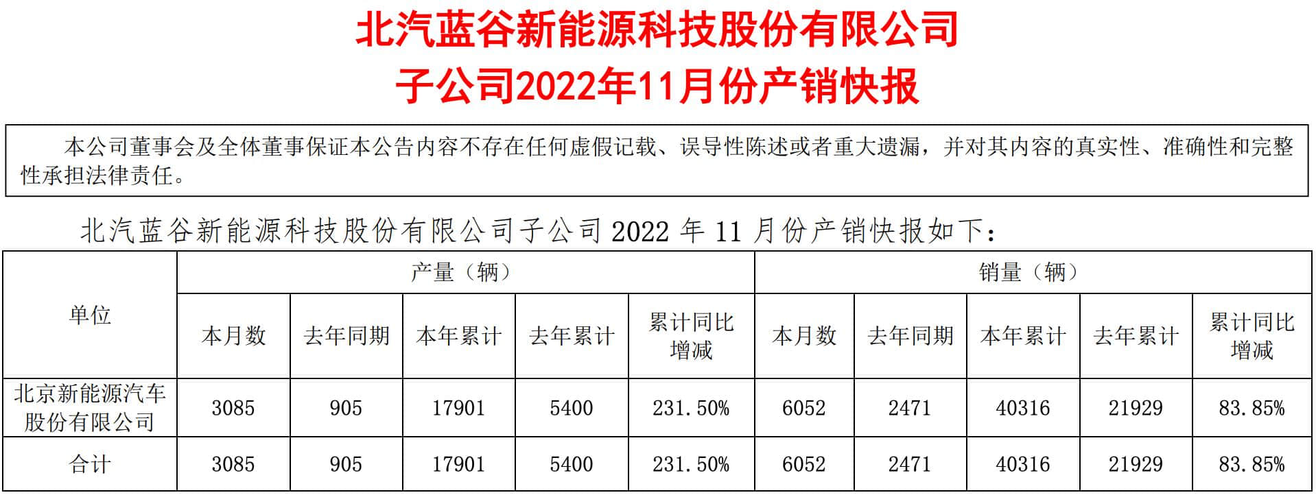 目标仅完成40%！北汽蓝谷销量公布