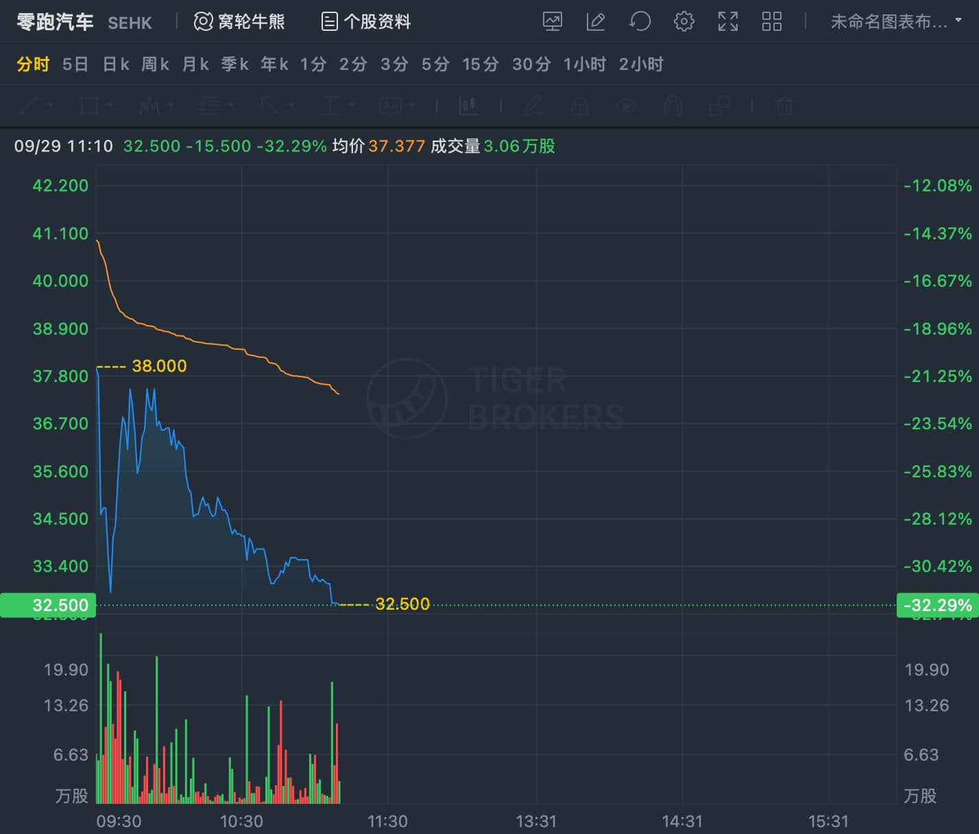 跌超30%！零跑赴港上市破发