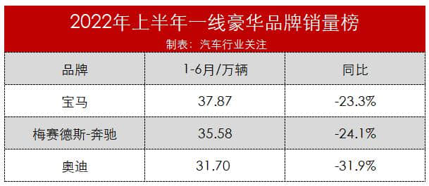 BBA半年报：宝马第一，奥迪垫底