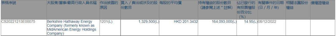 累计抛售超6000万股！巴菲特第六次减持比亚迪股份-