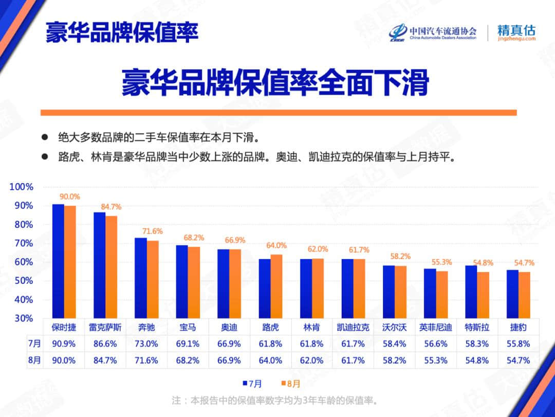 豪华品牌全面下滑！中国汽车保值率8月排行榜公布