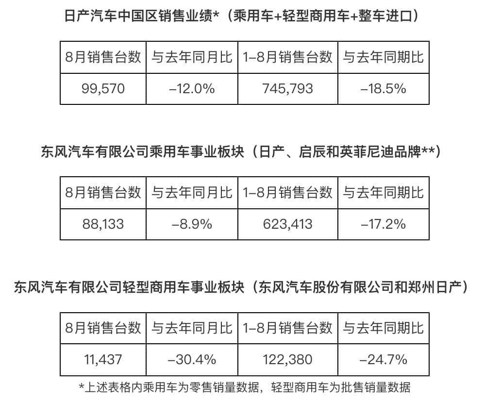 东风日产销量“失速”，“两田”同比暴涨