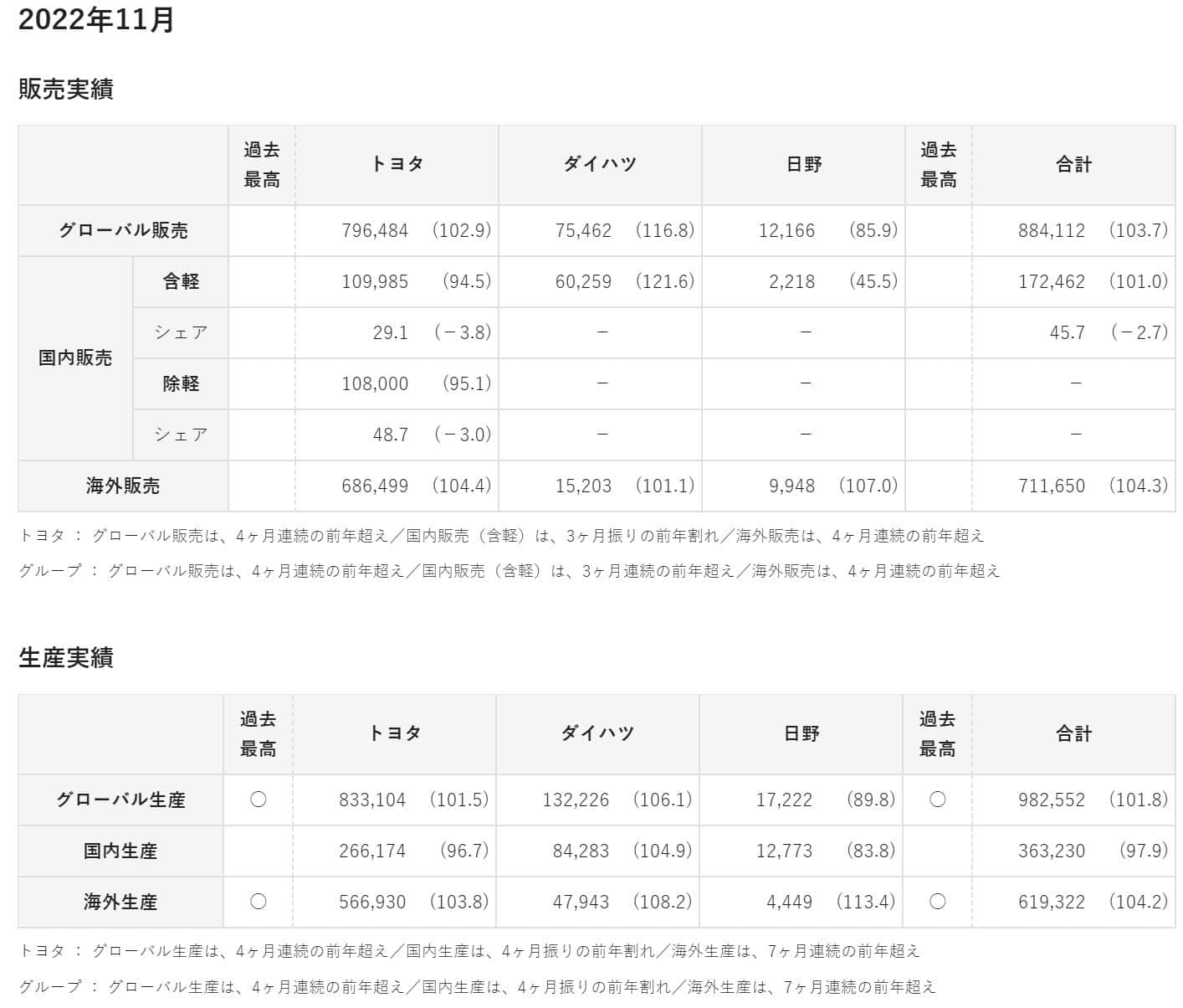 连续4月增长！丰田最新销量公布