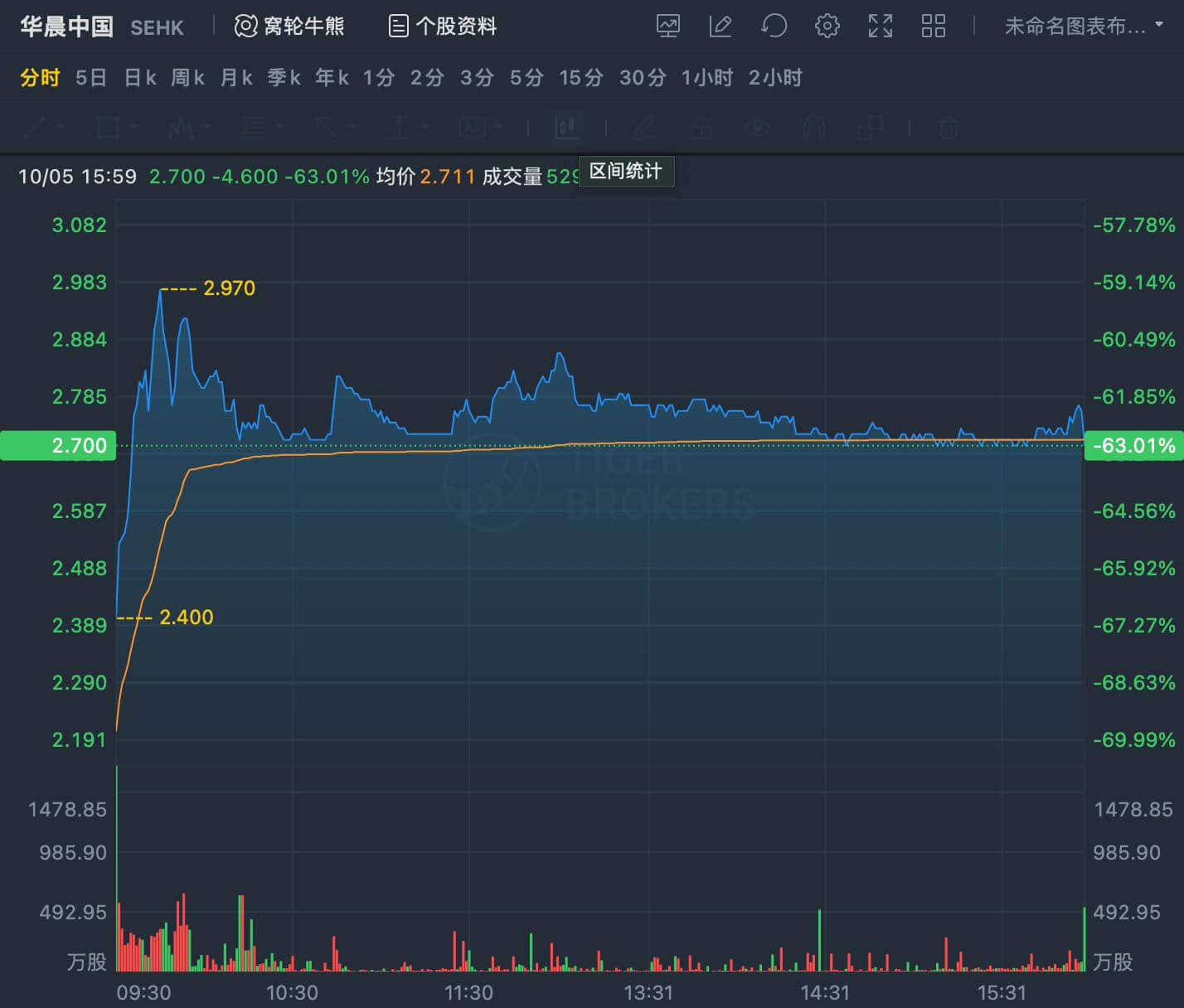 负债700亿，华晨中国首日复牌大跌60%