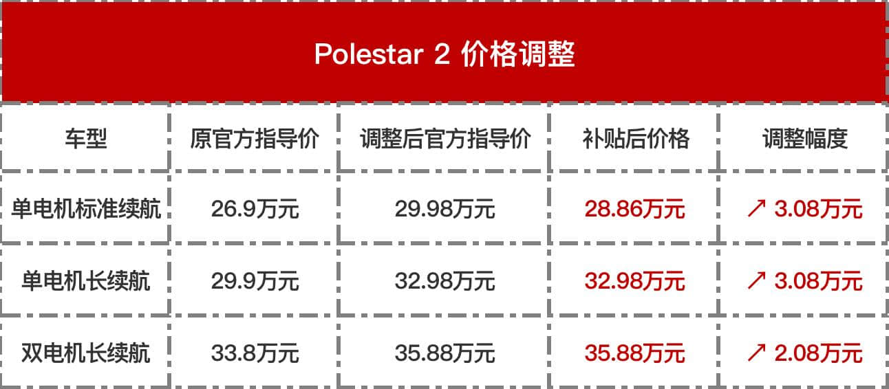 国庆第二天，极星官宣涨价最高3万元