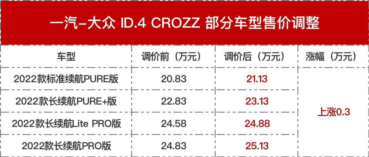 再涨价！大众ID.4 CROZZ售价调整