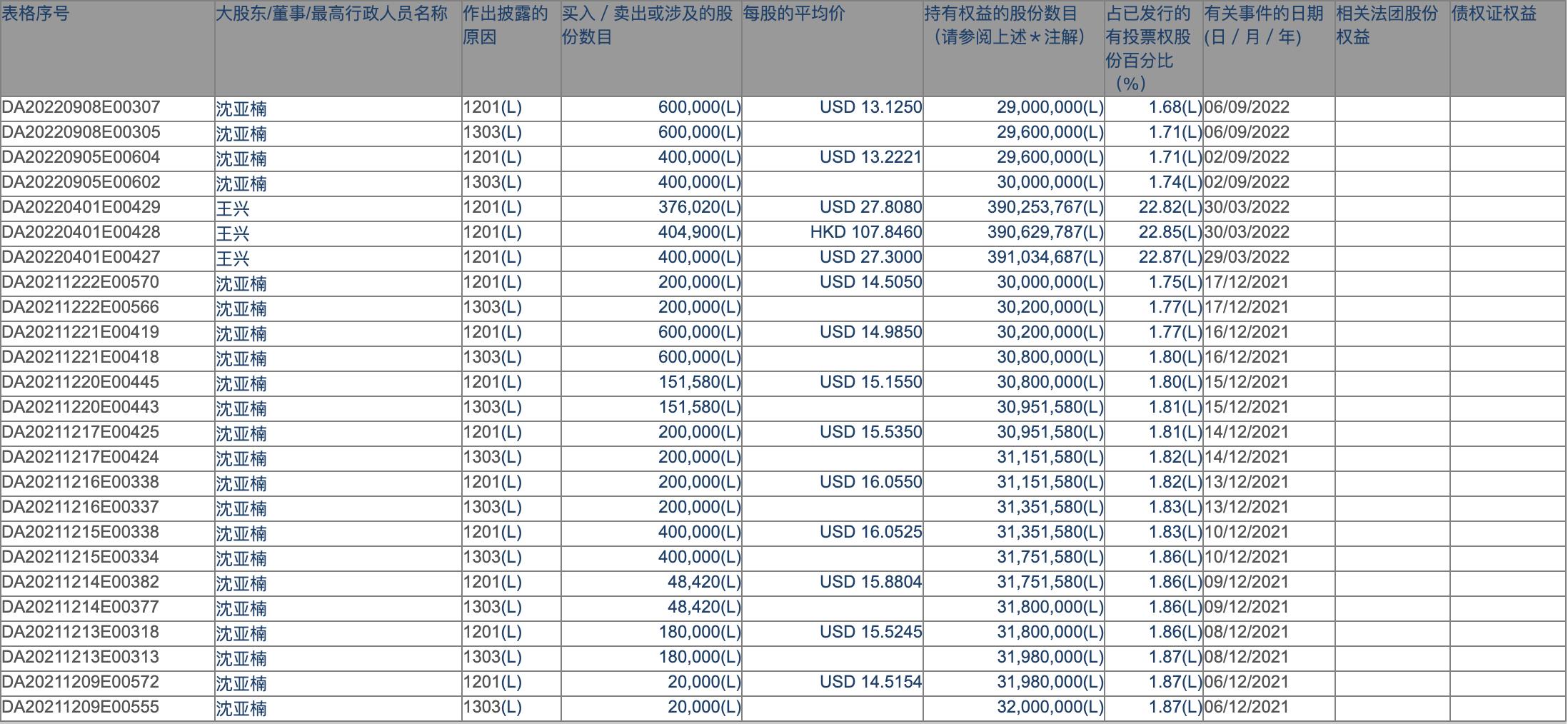 减持100万股，理想总裁一周套现9000万元