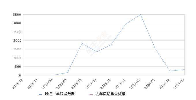 宝骏云朵 全部在售 2023款,2024年3月份宝骏云朵销量328台, 环比增长34.98%