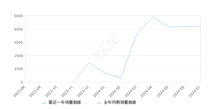 奇瑞iCAR 03 全部在售 2024款,2024年7月份奇瑞iCAR 03销量4197台, 环比增长0.05%