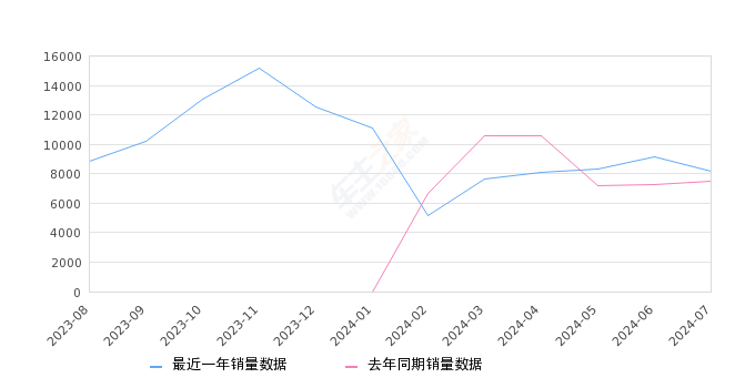 熊猫 全部在售 2024款 2023款,2024年7月份熊猫销量8133台, 同比增长8.34%