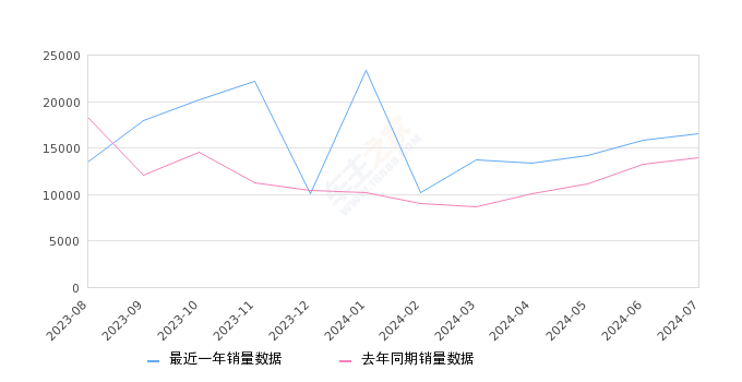 星越L 全部在售 2024款 2023款 2022款 2021款,2024年7月份星越L销量16496台, 同比增长18.73%