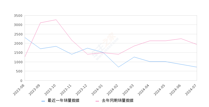 锐际 全部在售 2024款 2023款 2020款,2024年7月份锐际销量716台, 同比下降63.05%