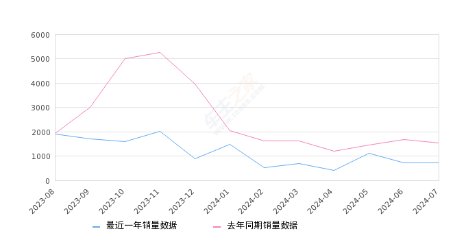 吉利ICON 全部在售 2024款 2023款 2022款 2021款 2020款,2024年7月份吉利ICON销量718台, 同比下降52.98%