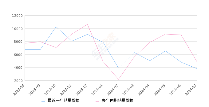 凯迪拉克CT5 全部在售 2024款 2023款 2022款 2021款 2020款,2024年7月份凯迪拉克CT5销量3796台, 同比下降22.61%