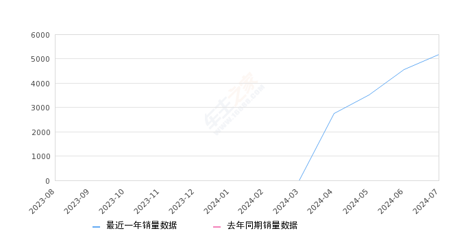 捷途山海T2 全部在售 2024款 2023款,2024年7月份捷途山海T2销量5175台, 环比增长13.59%