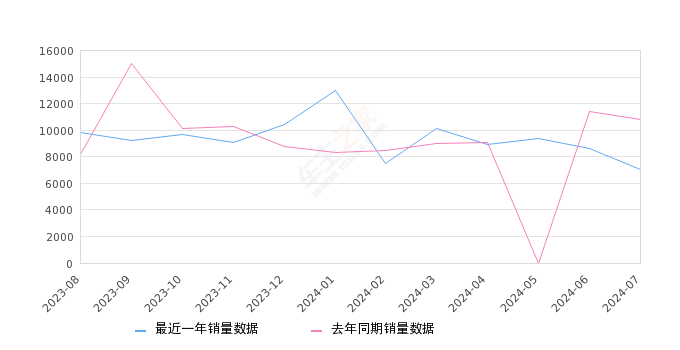 宝马X3 全部在售 2023款 2022款 2021款 2020款 2019款 2018款,2024年7月份宝马X3销量7075台, 同比下降34.57%