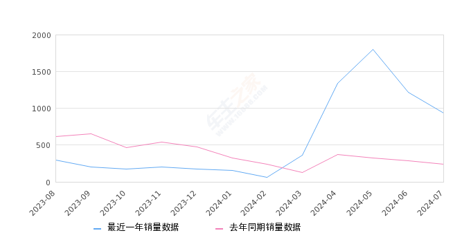 索纳塔 全部在售 2024款 2022款 2020款 2008款 2006款 2004款,2024年7月份索纳塔销量937台, 同比增长292.05%