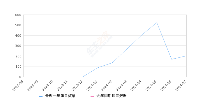 爱跑 全部在售 2024款,2024年7月份爱跑销量203台, 环比增长20.12%