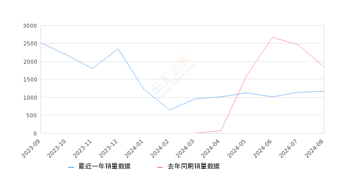 传祺E9 全部在售 2024款 2023款,2024年8月份传祺E9销量1170台, 同比下降36.48%