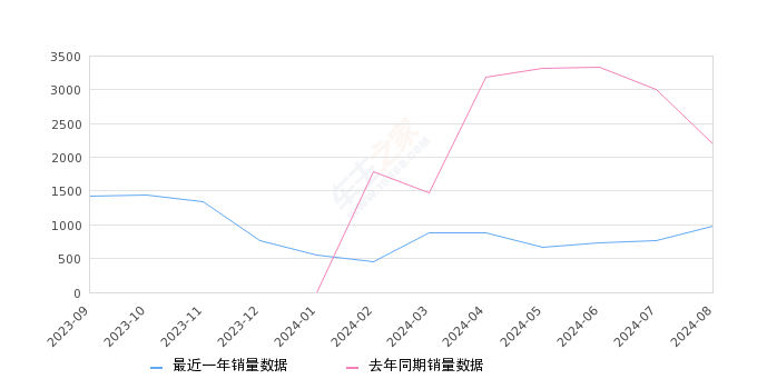 哈弗二代大狗新能源 全部在售 2024款 2023款,2024年8月份哈弗二代大狗新能源销量973台, 同比下降55.77%