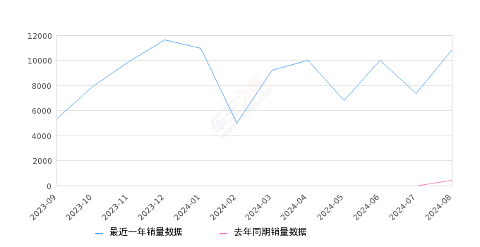 捷途旅行者 全部在售 2024款 2023款,2024年8月份捷途旅行者销量10887台, 同比增长2601.49%