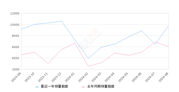 红旗E-QM5 全部在售 2024款 2023款 2022款 2021款,2024年8月份红旗E-QM5销量9782台, 同比增长61.82%