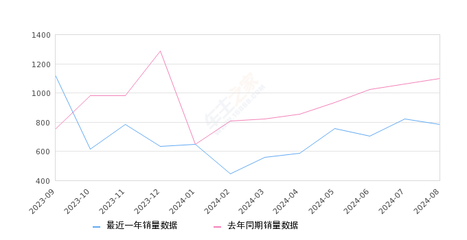 捷豹XEL 全部在售 2024款 2023款 2022款 2021款 2020款 2019款,2024年8月份捷豹XEL销量785台, 同比下降28.44%