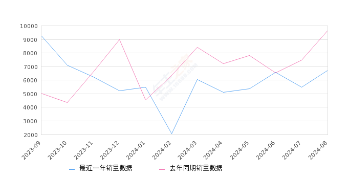 传祺M8 全部在售 2024款 2023款 2021款 2020款 2019款 2018款,2024年8月份传祺M8销量6736台, 同比下降30.39%