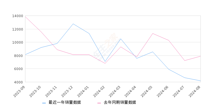 伊兰特 全部在售 2023款 2022款 2021款 2007款,2024年8月份伊兰特销量4188台, 同比下降46.95%