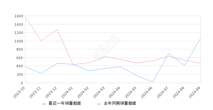 哈弗H9 全部在售 2024款 2022款 2020款 2017款 2016款 2015款,2024年9月份哈弗H9销量1066台, 同比增长129.74%